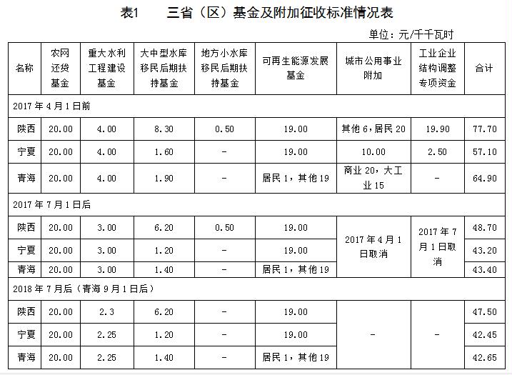 西北區域電網企業政府性基金及附加征收情況簡析