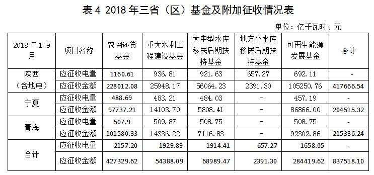 西北區域電網企業政府性基金及附加征收情況簡析