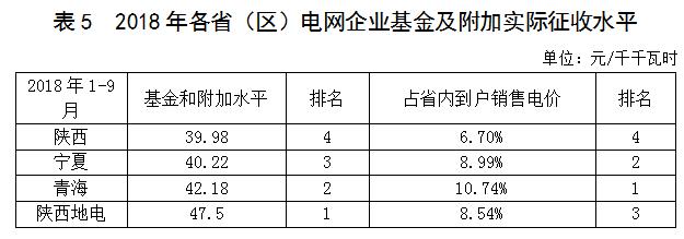 西北區域電網企業政府性基金及附加征收情況簡析