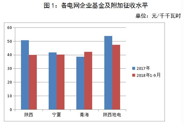 西北區域電網企業政府性基金及附加征收情況簡析