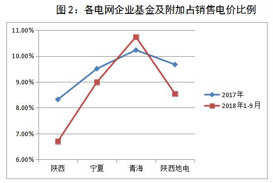 西北區域電網企業政府性基金及附加征收情況簡析