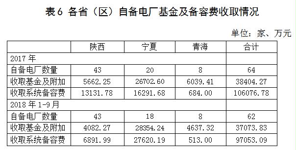 西北區域電網企業政府性基金及附加征收情況簡析