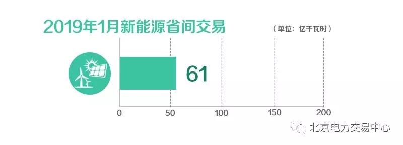 北京電力交易中心2019年1月新能源省間交易成交電量61億千瓦時