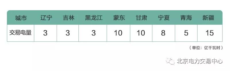 北京電力交易中心2019年1月新能源省間交易成交電量61億千瓦時