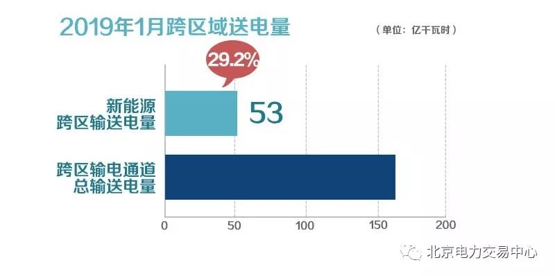 北京電力交易中心2019年1月新能源省間交易成交電量61億千瓦時