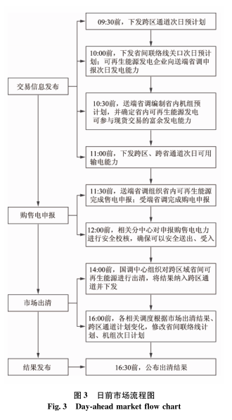 跨區(qū)域省間可再生能源增量現(xiàn)貨市場設(shè)計與實踐