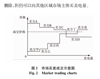 跨區(qū)域省間可再生能源增量現(xiàn)貨市場設(shè)計與實踐