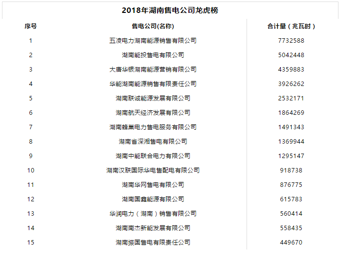 2018年湖南售電公司售電龍虎榜 五凌售電暫居榜首