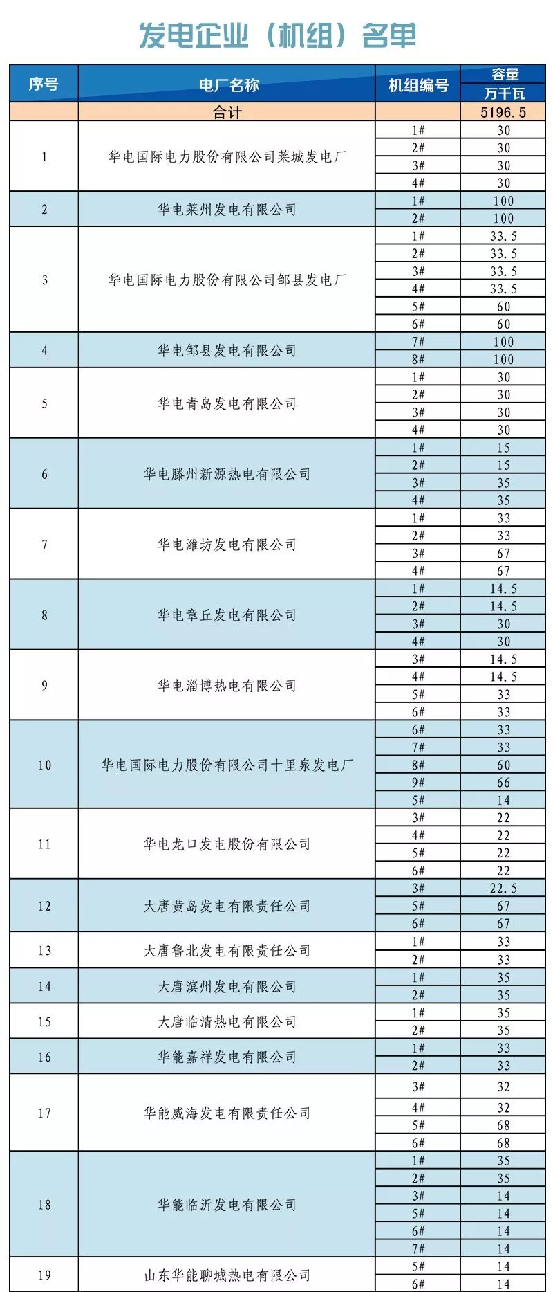 山東省內2019年1月份中長期交易合同偏差電量預掛牌交易：標的813526兆瓦時