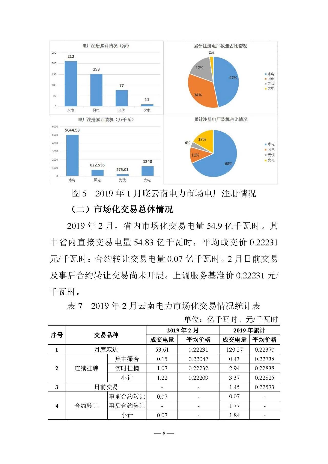 云南電力交易月報(bào)（2019年2月）：省內(nèi)市場化交易電量54.9億千瓦時