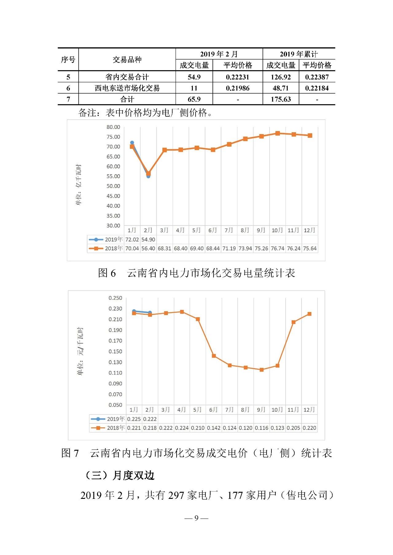 云南電力交易月報（2019年2月）：省內市場化交易電量54.9億千瓦時