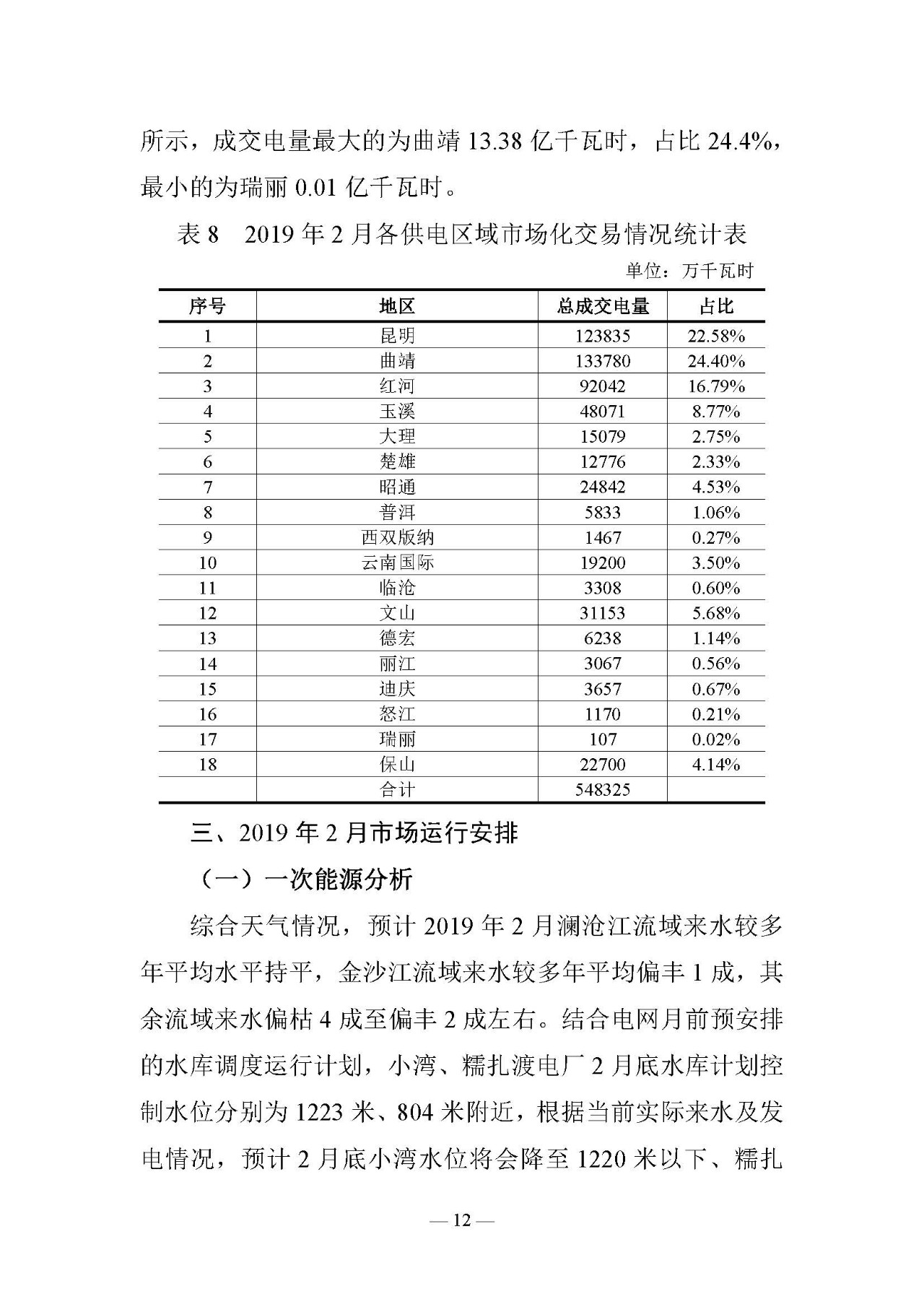 云南電力交易月報（2019年2月）：省內市場化交易電量54.9億千瓦時