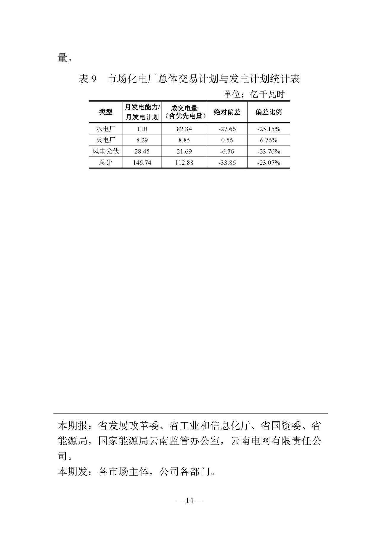 云南電力交易月報（2019年2月）：省內市場化交易電量54.9億千瓦時