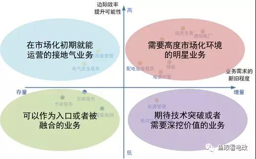 能源互聯網的上半場：從技術可行走向商業落地