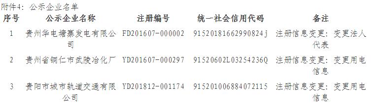 貴州公示申請注冊信息變更的貴州華電塘寨發電有限公司等3家市場主體