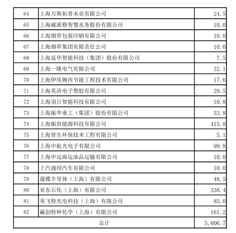 上海市工業節能和合同能源管理項目專項扶持辦法及流程圖、資金分配結果