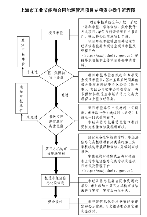 上海市工業節能和合同能源管理項目專項扶持辦法及流程圖、資金分配結果