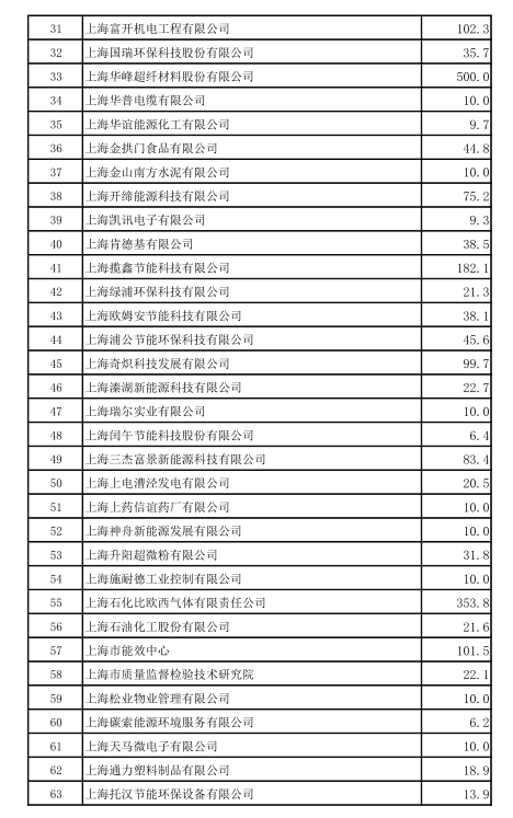 上海市工業節能和合同能源管理項目專項扶持辦法及流程圖、資金分配結果