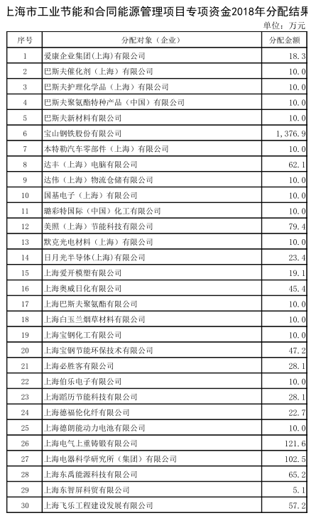 上海市工業節能和合同能源管理項目專項扶持辦法及流程圖、資金分配結果