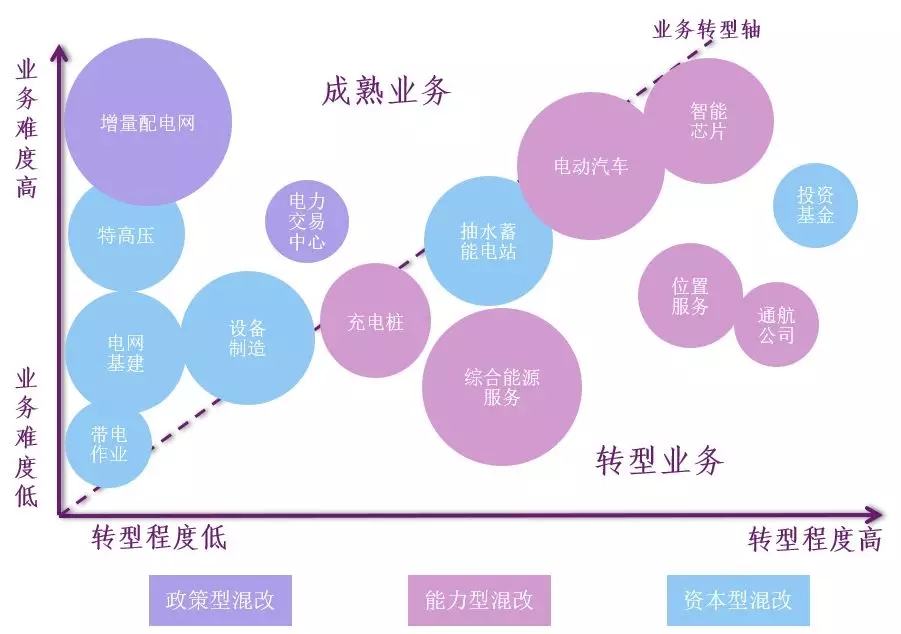 新形勢下的國家電網公司混合所有制改革路徑：電力交易中心混改、增量配電網項目