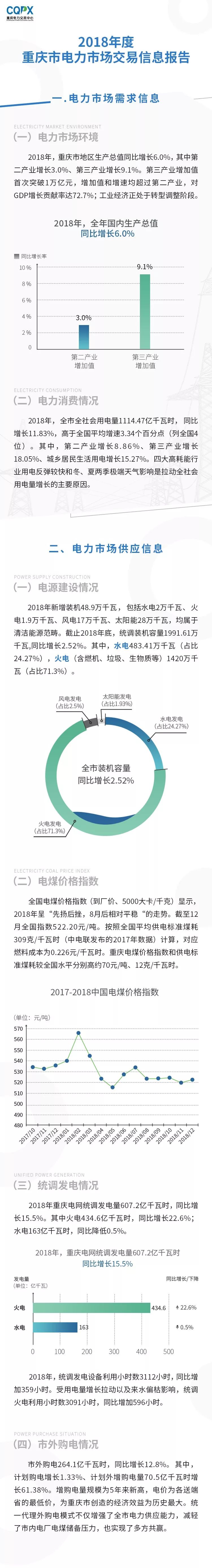  2018年度重慶電力市場交易信息報告：售電公司交易結算電量同比增長75.67%