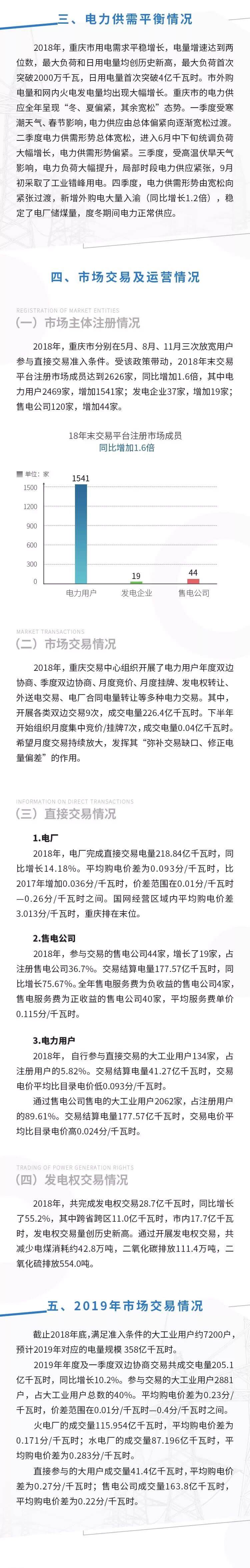  2018年度重慶電力市場(chǎng)交易信息報(bào)告：售電公司交易結(jié)算電量同比增長(zhǎng)75.67%