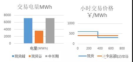 中長期市場與現貨市場的銜接：曲線分解