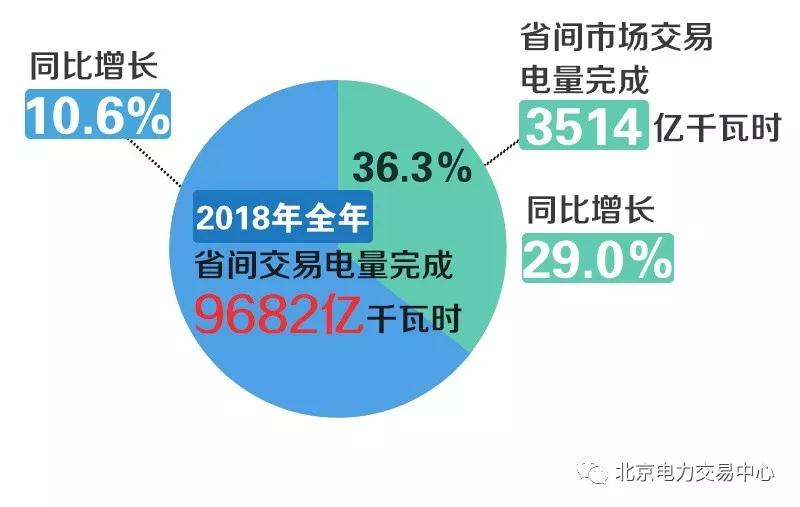 北京電力交易中心2018年度電力市場交易信息：市場化交易電量16187億千瓦時