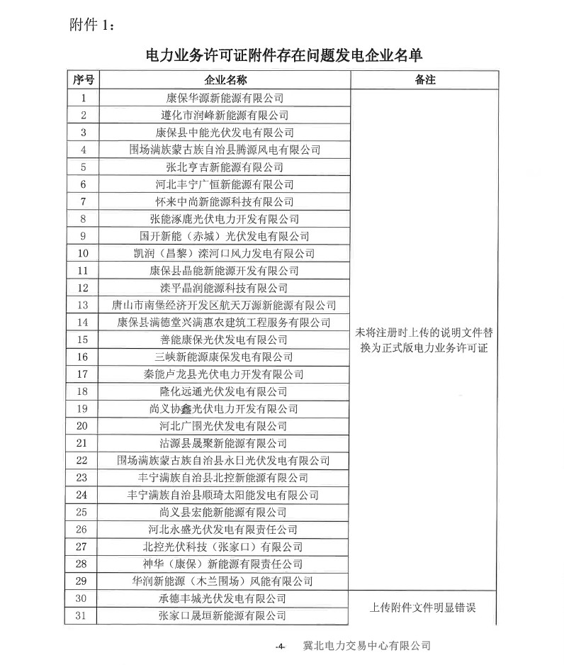 冀北電力市場主體運作不規范情況通報（2019年第2期）