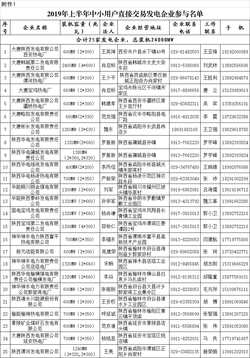 陜西2019上半年中小用戶自主協商模式電力直接交易申報3月1日截止