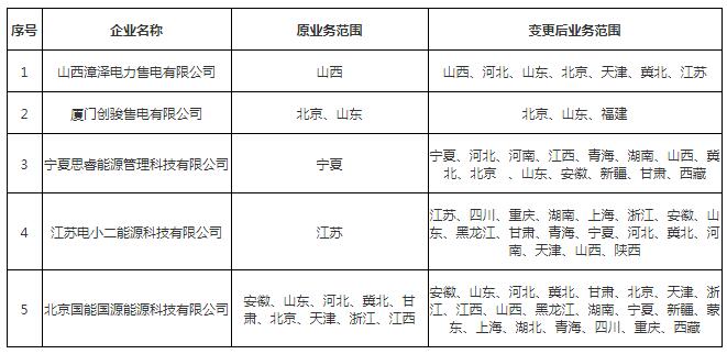 北京電力交易中心公示申請業務范圍變更的5家售電公司