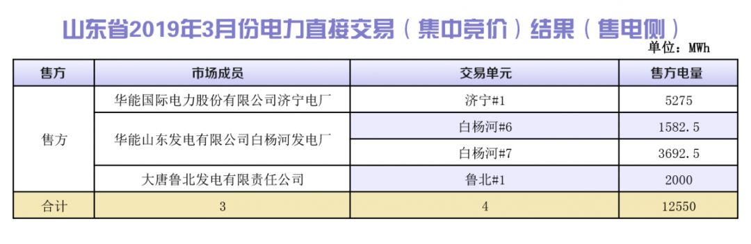 山東省2019年3月份電力直接交易（集中競價）結果：統一出清價386.5元/兆瓦時