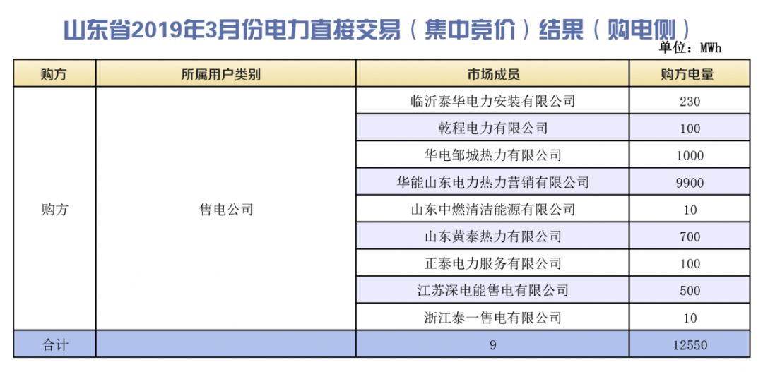 山東省2019年3月份電力直接交易（集中競價）結果：統一出清價386.5元/兆瓦時