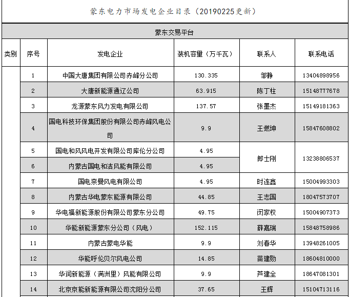 蒙東電力市場發電企業和售電公司目錄（附聯系方式）