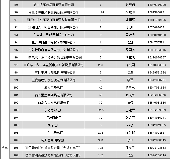 蒙東電力市場發電企業和售電公司目錄（附聯系方式）