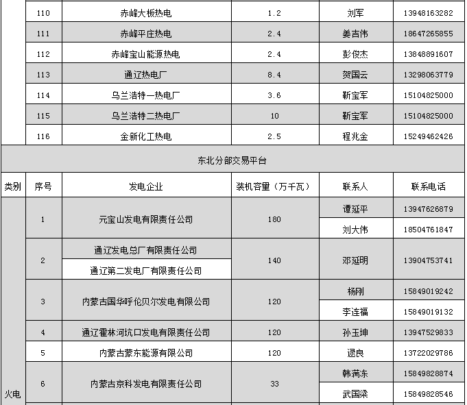 蒙東電力市場發電企業和售電公司目錄（附聯系方式）