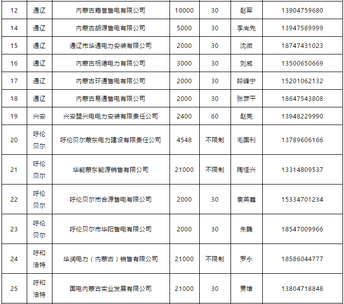 蒙東電力市場發電企業和售電公司目錄（附聯系方式）