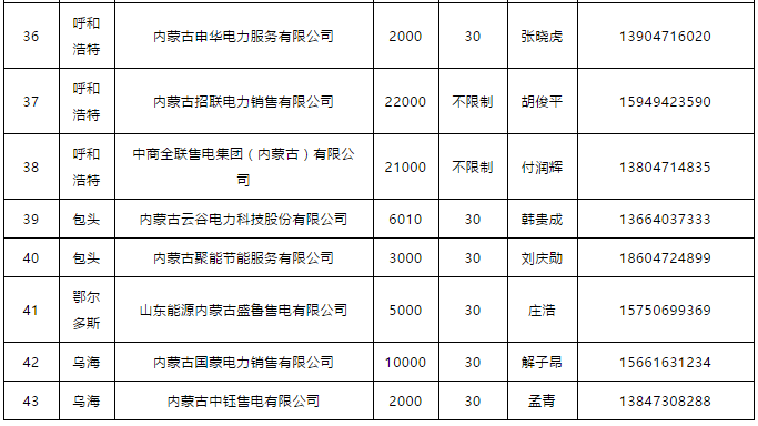 蒙東電力市場發電企業和售電公司目錄（附聯系方式）