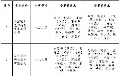 遼寧公示申請(qǐng)注冊(cè)信息變更的5家售電公司