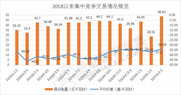 成交量創2018年以來新高！廣東2019年3月月競價差-34.05厘/千瓦時