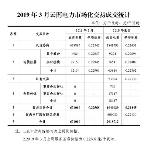 云南電力市場化交易快報（2019年3月）：雙邊協商交易成交電量638885萬千瓦時