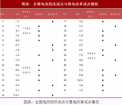 2018年中國電力行業電改試點情況及現貨市場分析（圖）