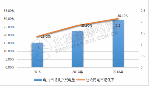 9張圖帶你讀懂2018電力市場化交易情況 誰是地表最強“售電錦鯉”？