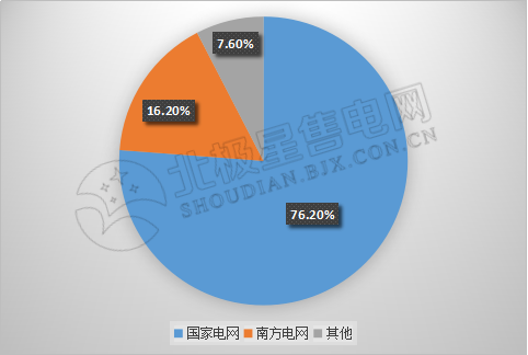 9張圖帶你讀懂2018電力市場化交易情況 誰是地表最強“售電錦鯉”？