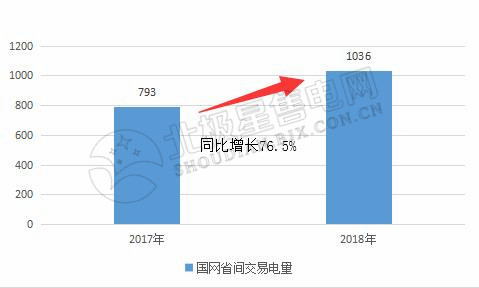 9張圖帶你讀懂2018電力市場化交易情況 誰是地表最強“售電錦鯉”？