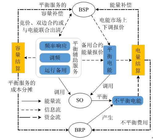 我國亟需建設適應現貨交易的市場化平衡機制