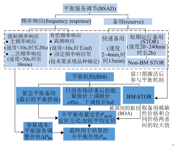 我國亟需建設(shè)適應(yīng)現(xiàn)貨交易的市場化平衡機制