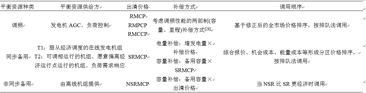 我國亟需建設(shè)適應(yīng)現(xiàn)貨交易的市場化平衡機制