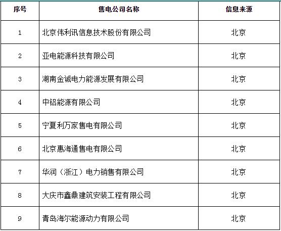 新疆新增北京推送的北京偉利訊信息技術(shù)股份有限公司等9家售電公司