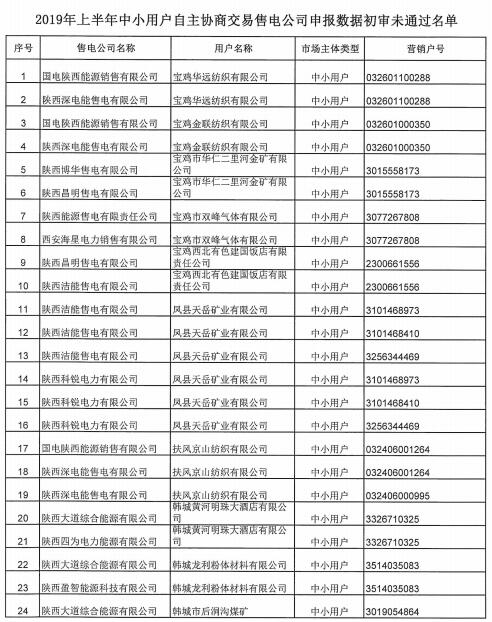 陜西2019上半年售電公司代理中小用戶自主協商直接交易申報情況